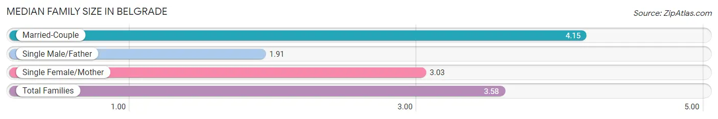 Median Family Size in Belgrade