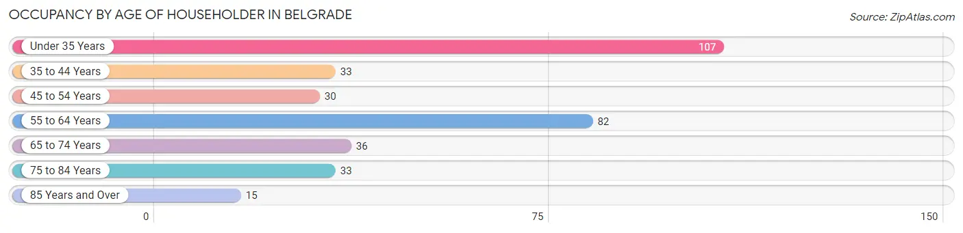 Occupancy by Age of Householder in Belgrade