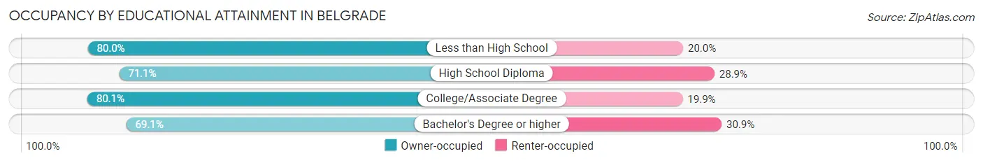 Occupancy by Educational Attainment in Belgrade