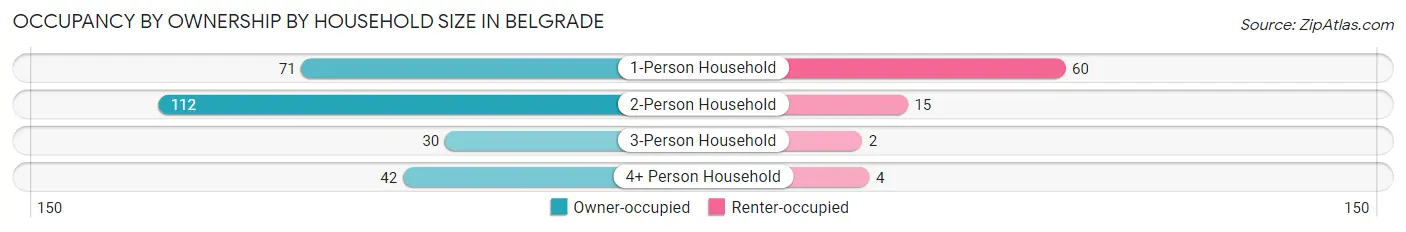 Occupancy by Ownership by Household Size in Belgrade