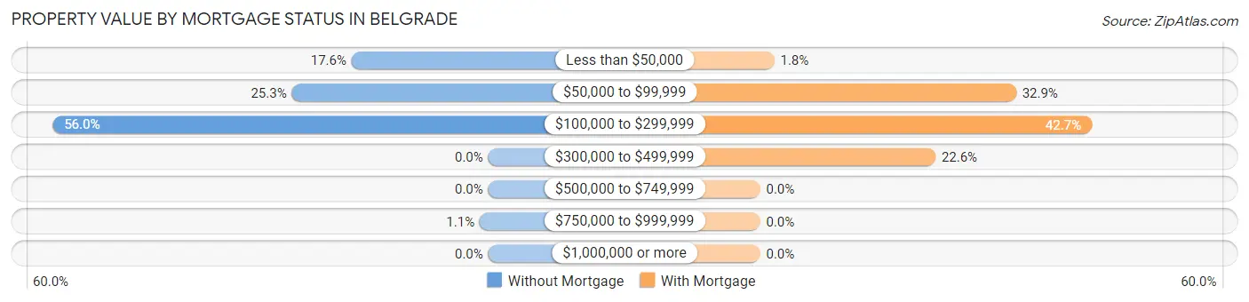 Property Value by Mortgage Status in Belgrade