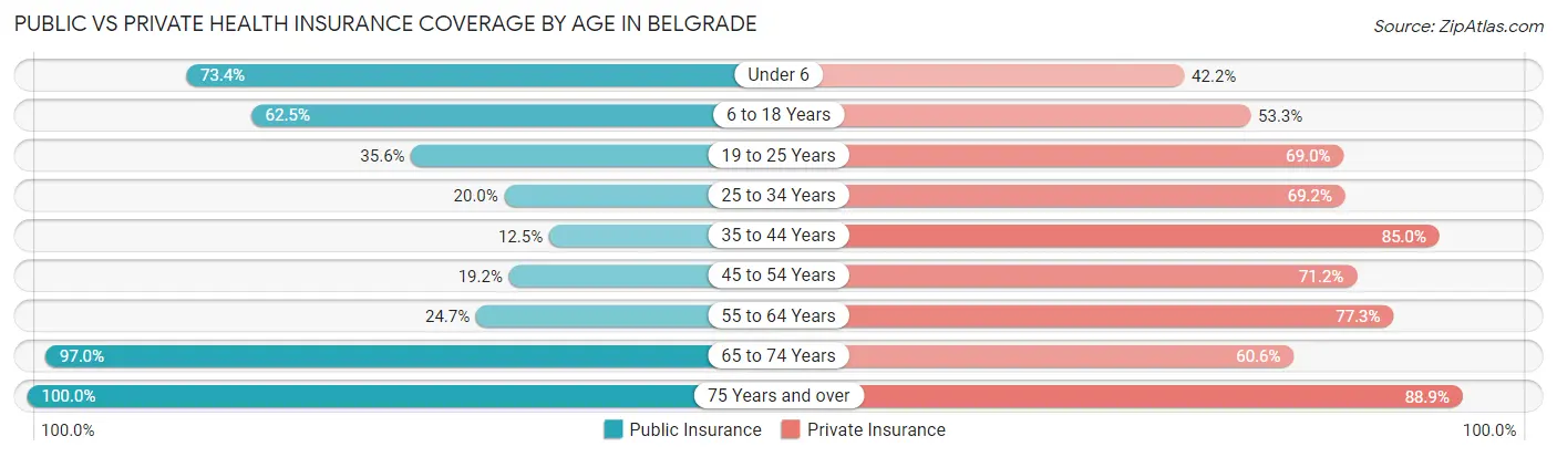 Public vs Private Health Insurance Coverage by Age in Belgrade