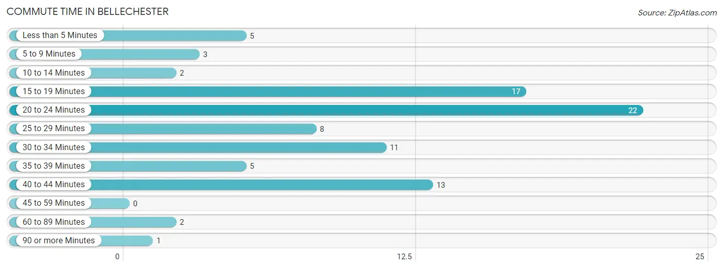 Commute Time in Bellechester