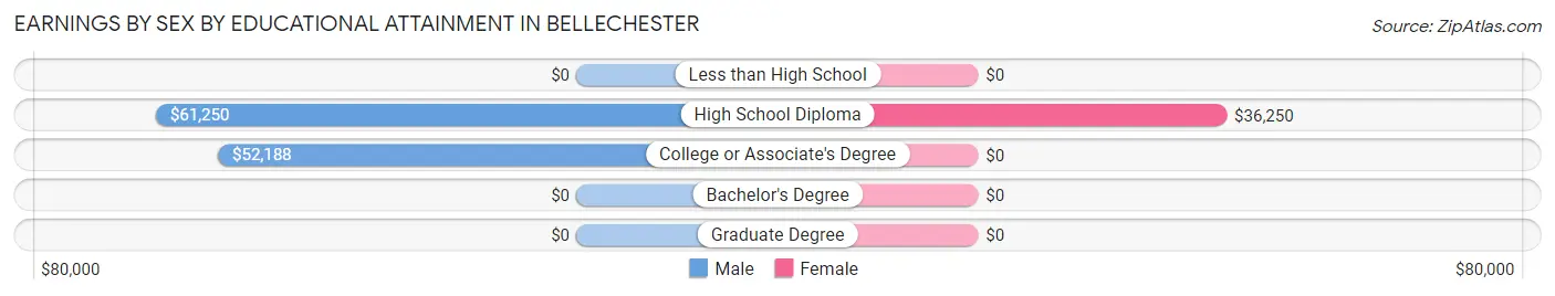 Earnings by Sex by Educational Attainment in Bellechester