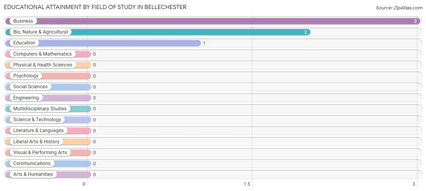 Educational Attainment by Field of Study in Bellechester