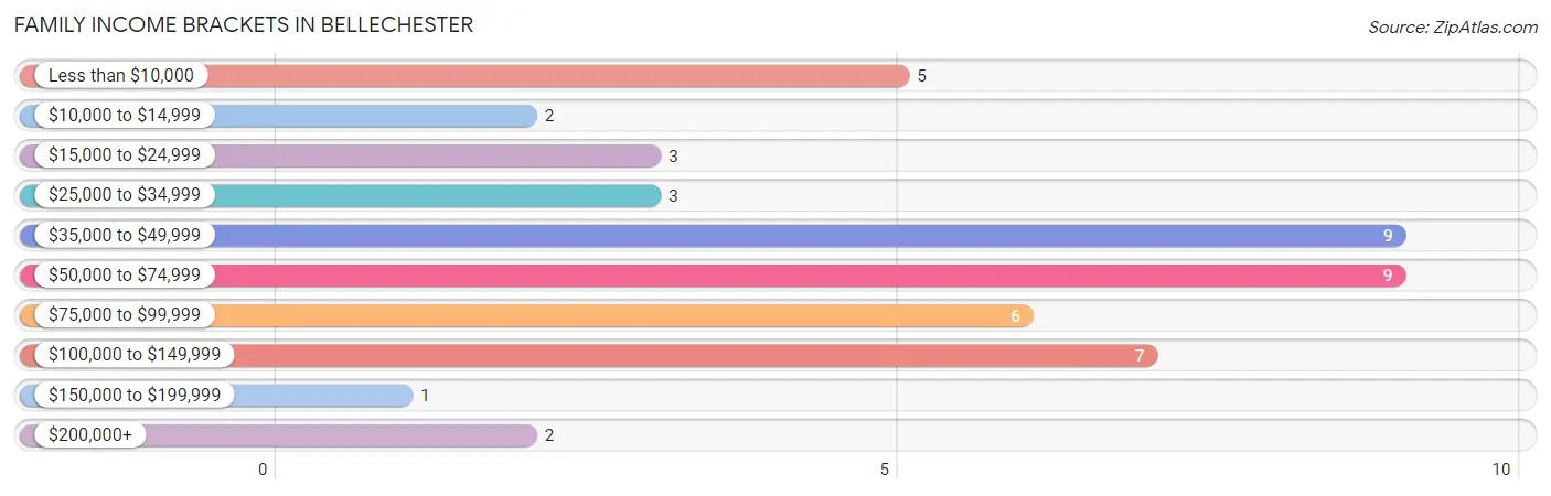 Family Income Brackets in Bellechester