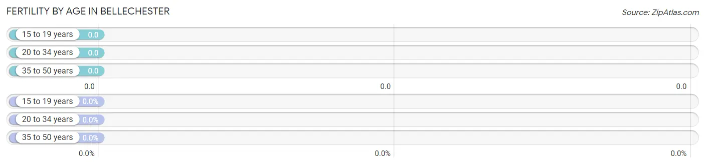 Female Fertility by Age in Bellechester