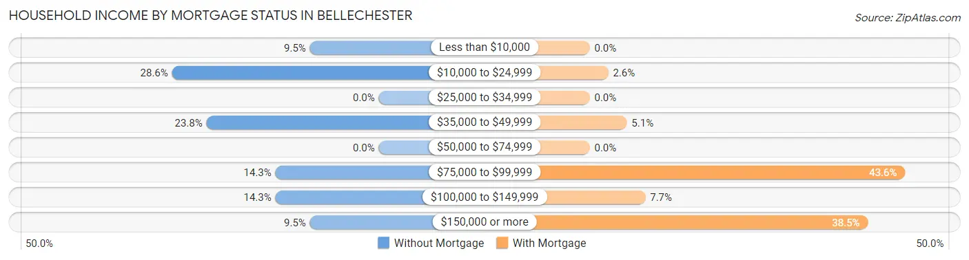 Household Income by Mortgage Status in Bellechester