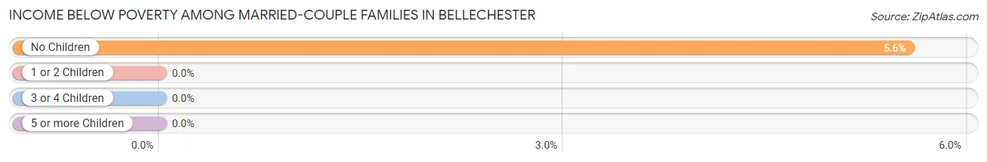 Income Below Poverty Among Married-Couple Families in Bellechester
