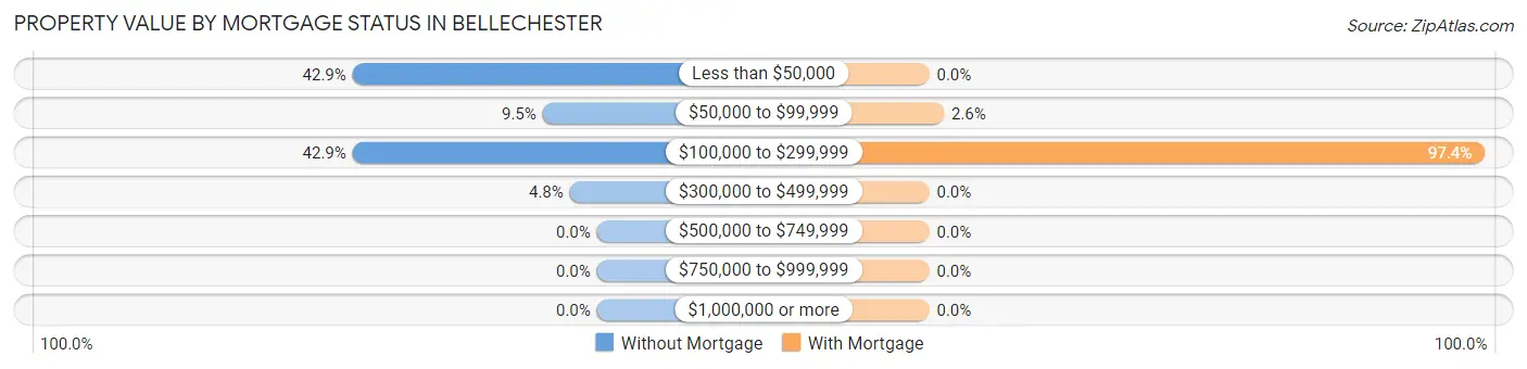 Property Value by Mortgage Status in Bellechester