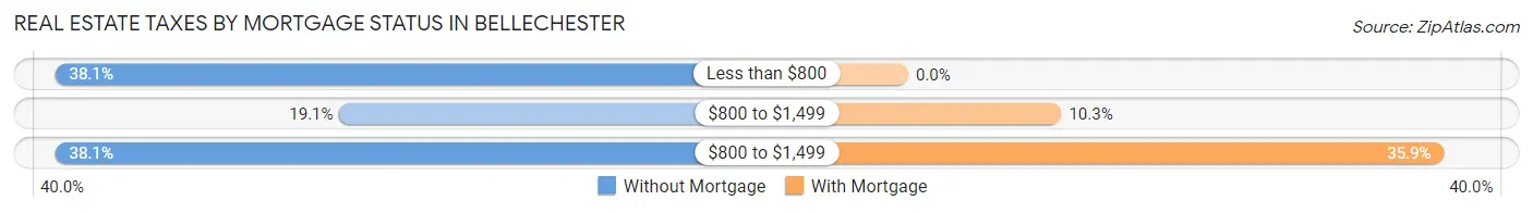 Real Estate Taxes by Mortgage Status in Bellechester