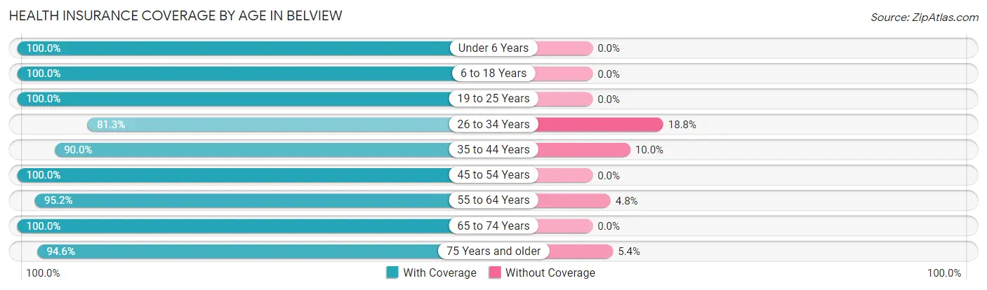 Health Insurance Coverage by Age in Belview