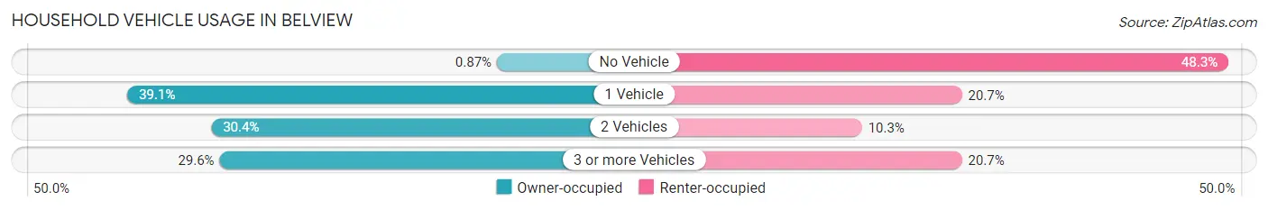 Household Vehicle Usage in Belview