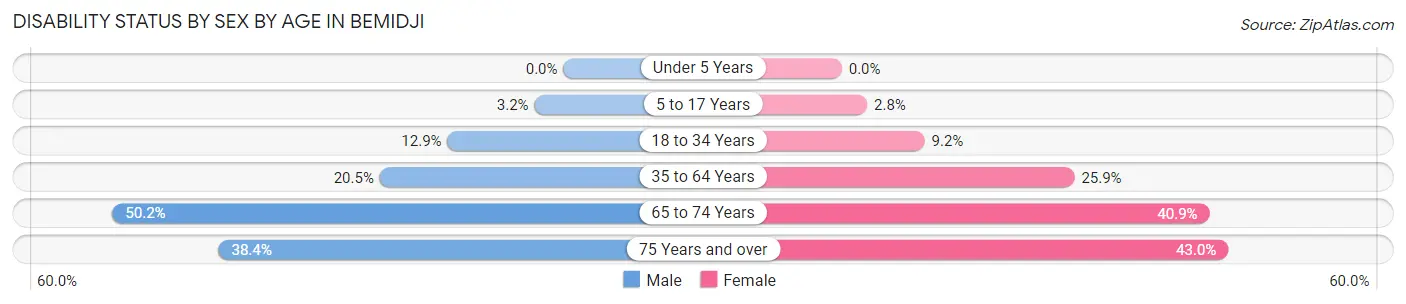 Disability Status by Sex by Age in Bemidji