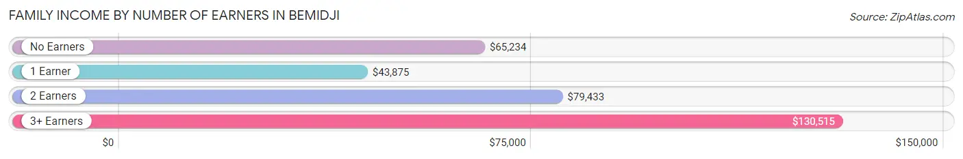 Family Income by Number of Earners in Bemidji