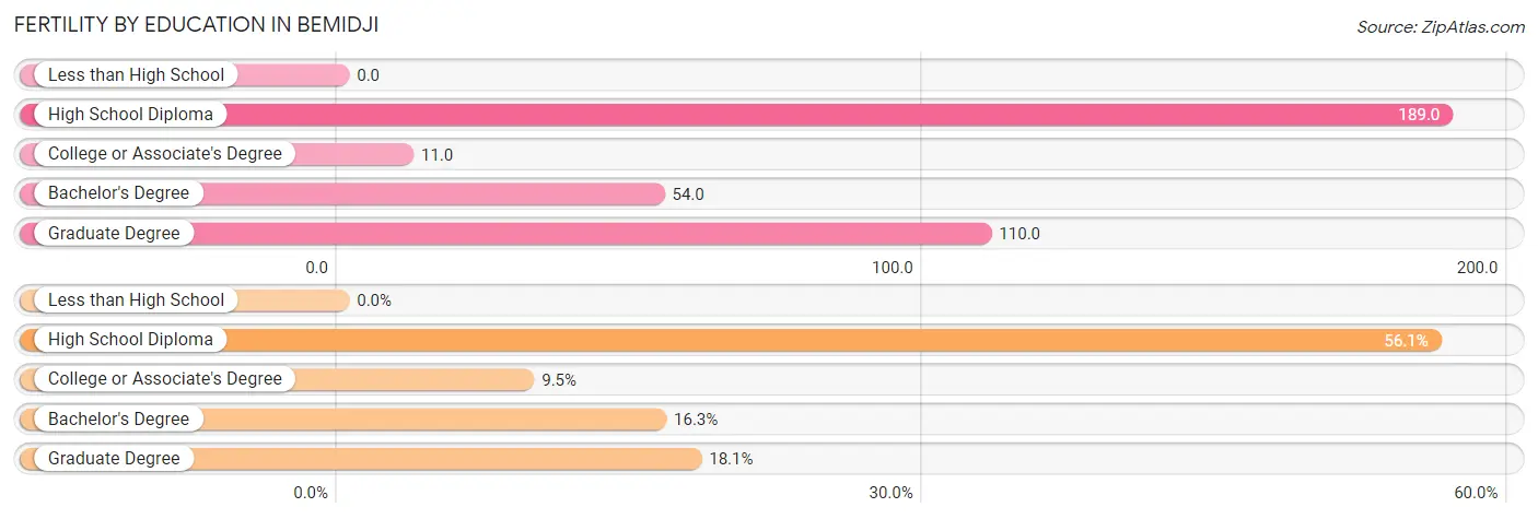 Female Fertility by Education Attainment in Bemidji