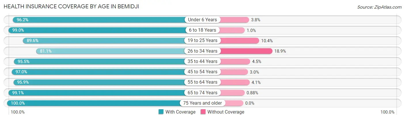 Health Insurance Coverage by Age in Bemidji