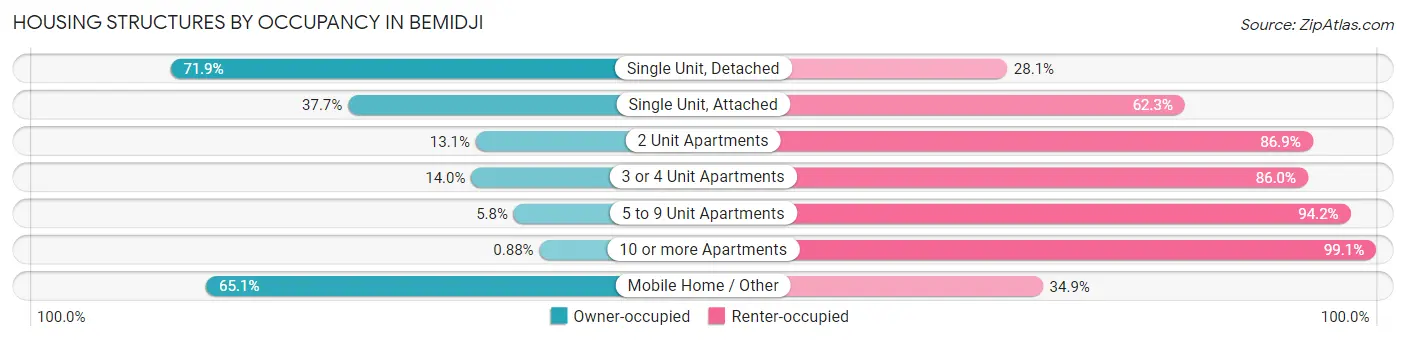 Housing Structures by Occupancy in Bemidji