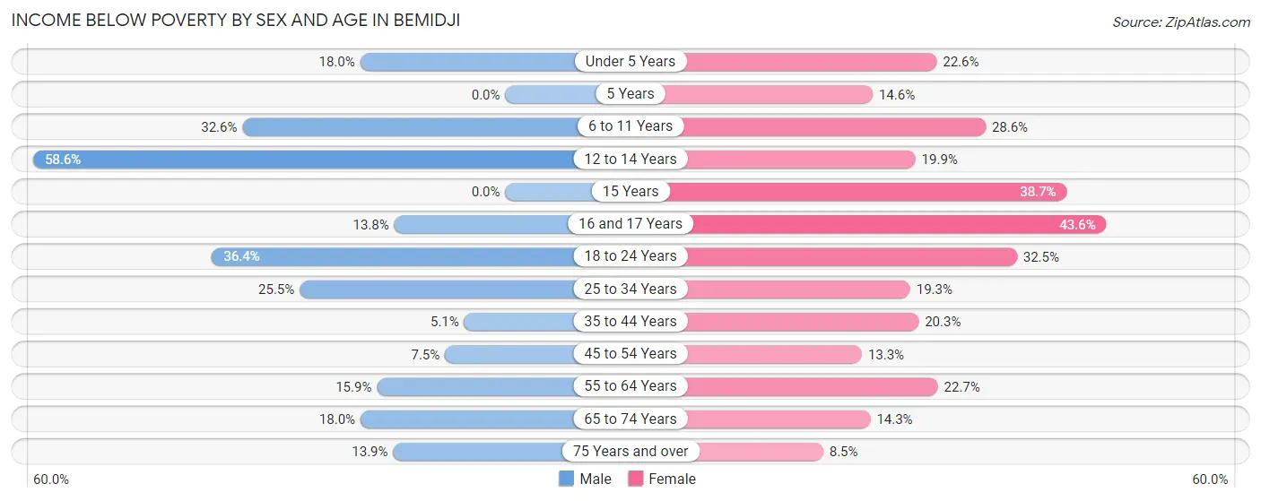 Income Below Poverty by Sex and Age in Bemidji