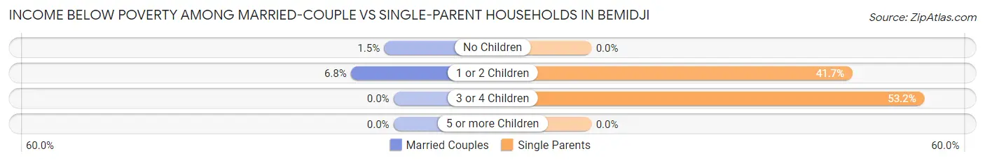 Income Below Poverty Among Married-Couple vs Single-Parent Households in Bemidji