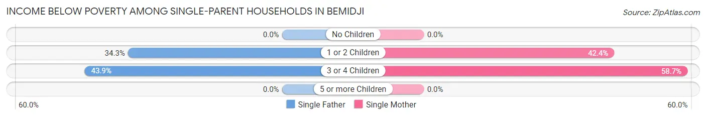 Income Below Poverty Among Single-Parent Households in Bemidji