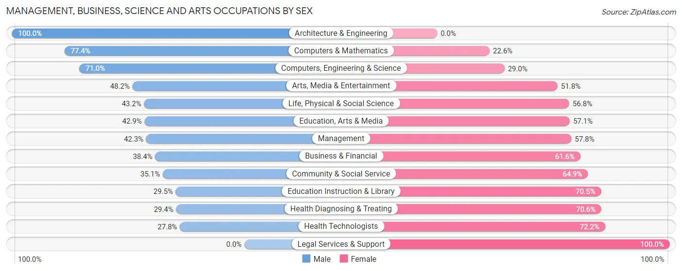 Management, Business, Science and Arts Occupations by Sex in Bemidji