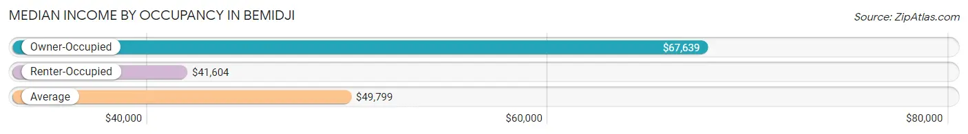 Median Income by Occupancy in Bemidji