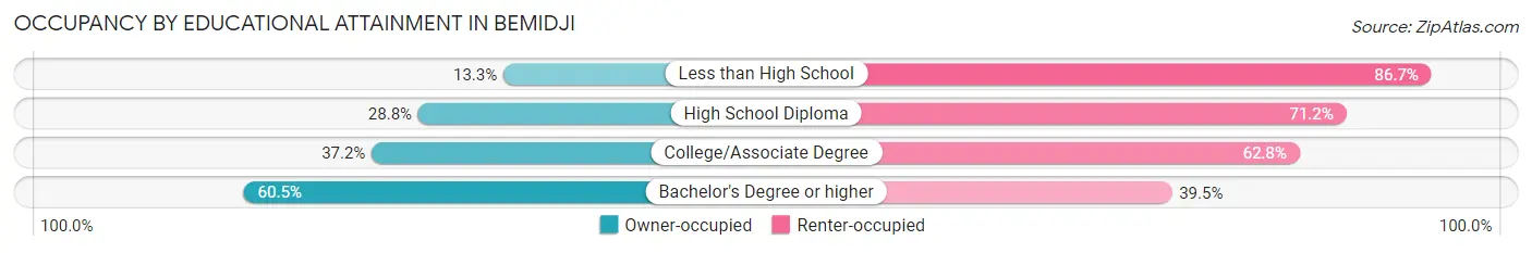Occupancy by Educational Attainment in Bemidji