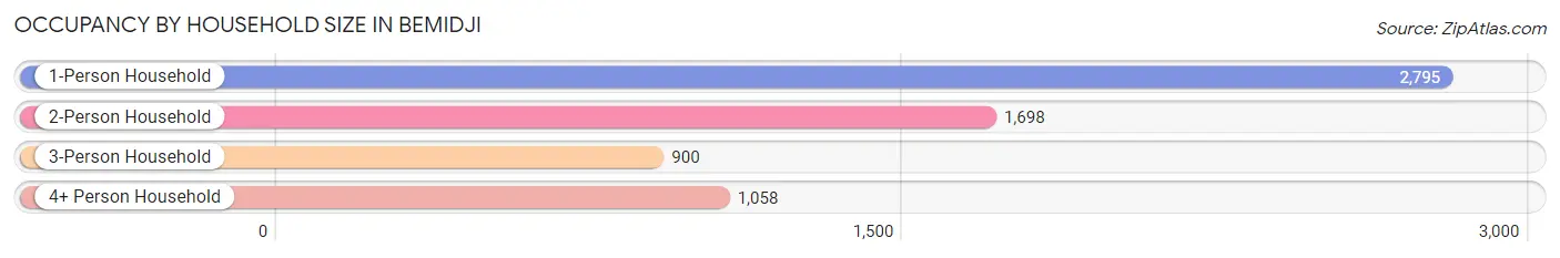 Occupancy by Household Size in Bemidji