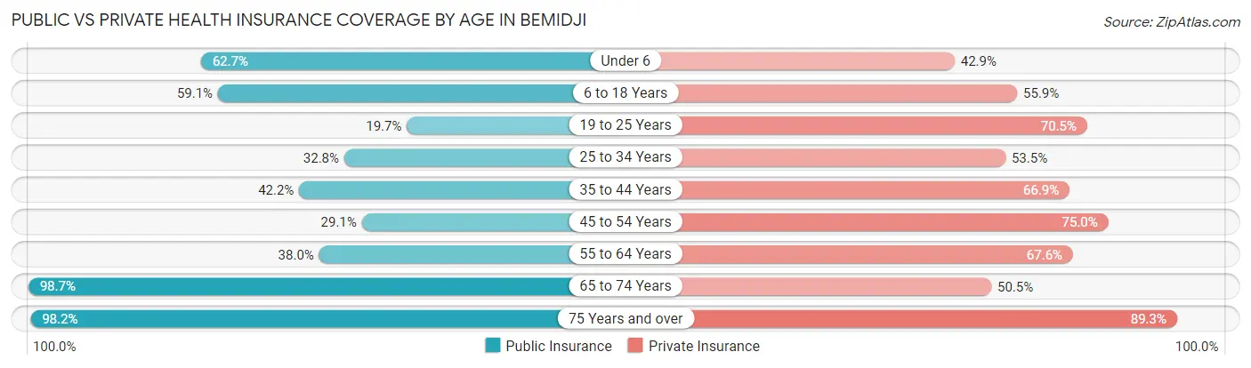 Public vs Private Health Insurance Coverage by Age in Bemidji