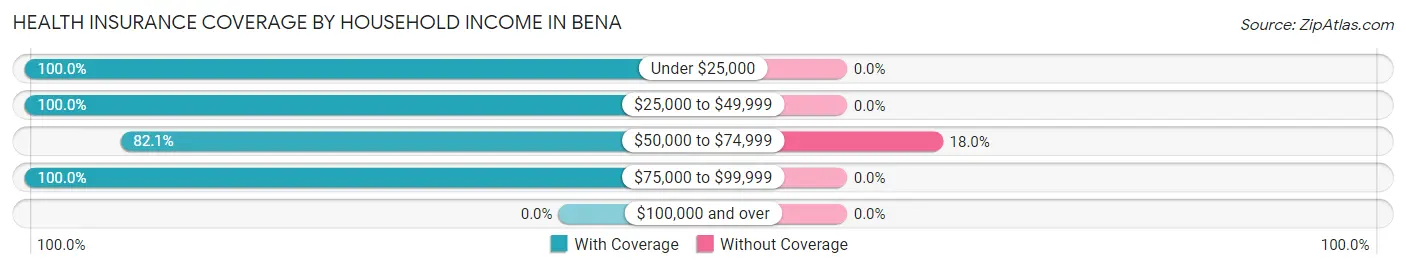 Health Insurance Coverage by Household Income in Bena