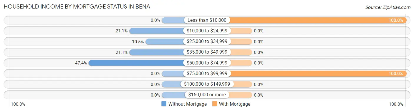 Household Income by Mortgage Status in Bena