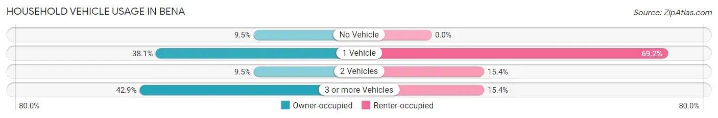 Household Vehicle Usage in Bena