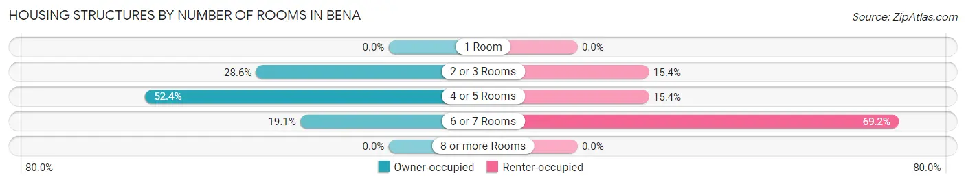 Housing Structures by Number of Rooms in Bena