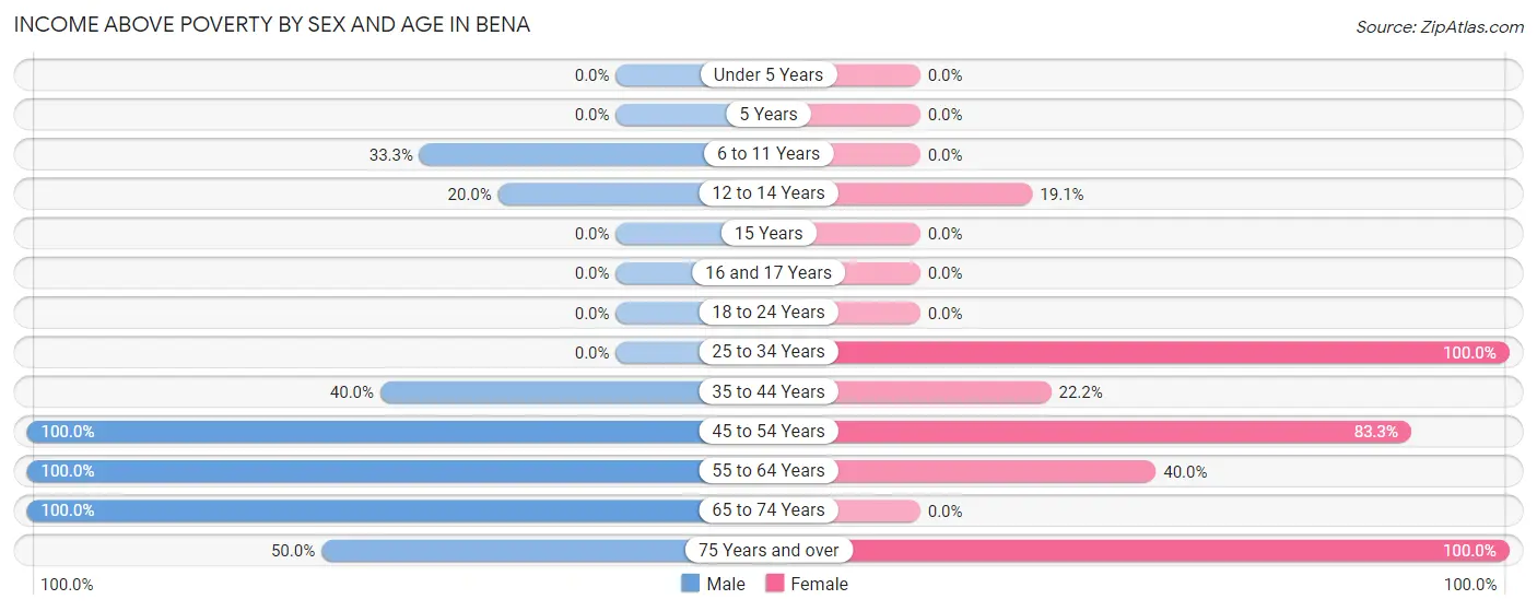 Income Above Poverty by Sex and Age in Bena