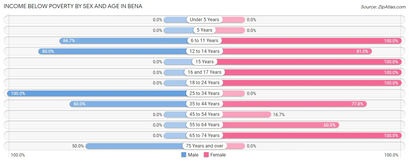 Income Below Poverty by Sex and Age in Bena