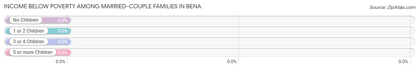 Income Below Poverty Among Married-Couple Families in Bena