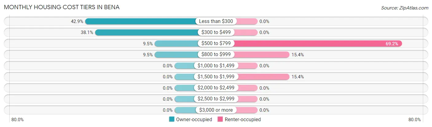 Monthly Housing Cost Tiers in Bena