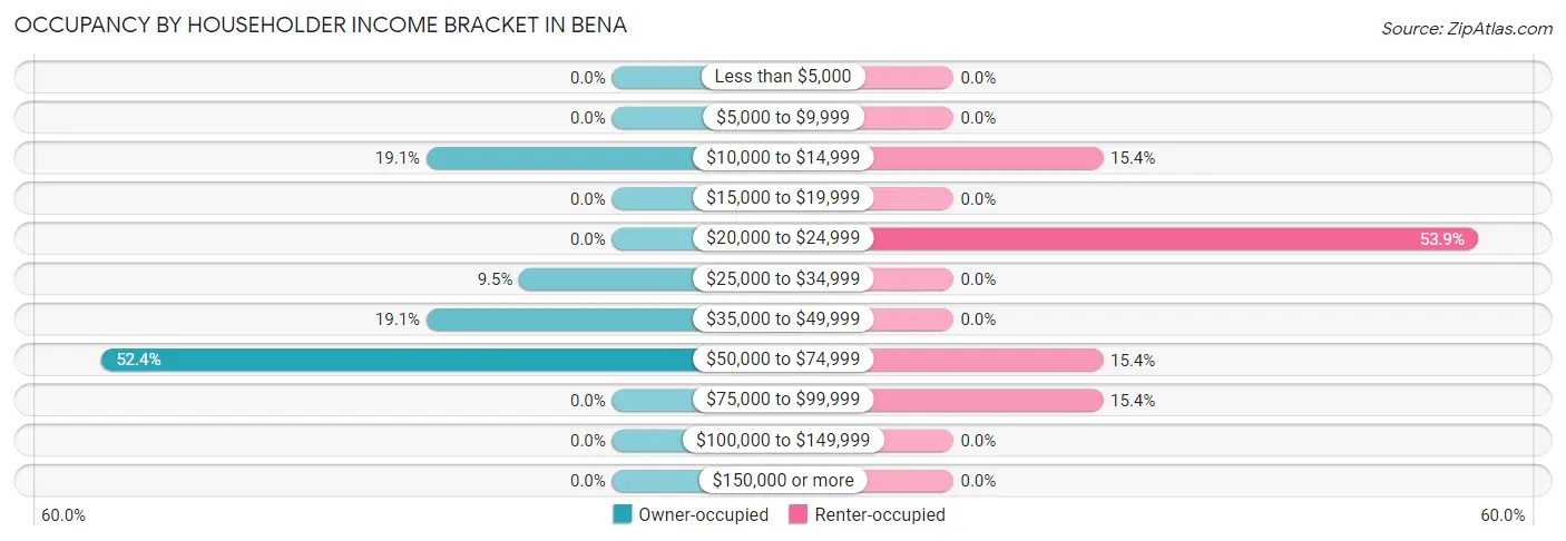 Occupancy by Householder Income Bracket in Bena