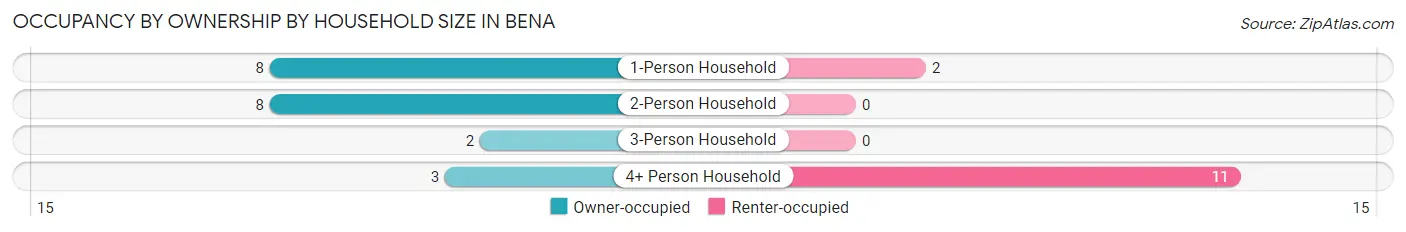 Occupancy by Ownership by Household Size in Bena