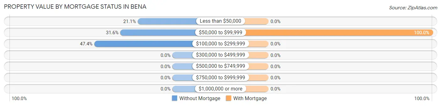 Property Value by Mortgage Status in Bena