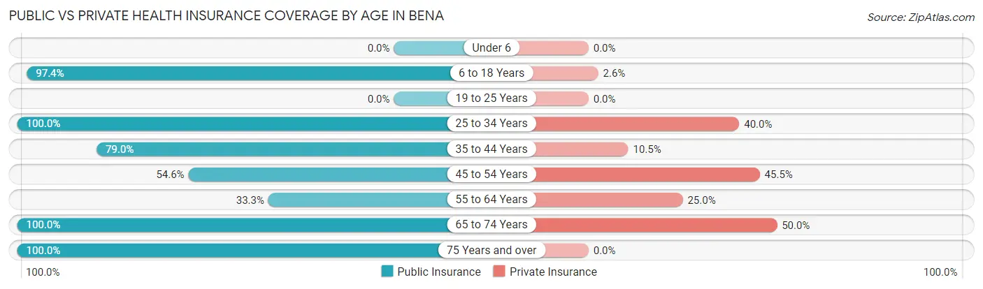 Public vs Private Health Insurance Coverage by Age in Bena