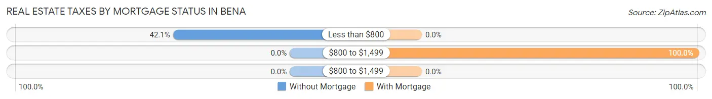 Real Estate Taxes by Mortgage Status in Bena