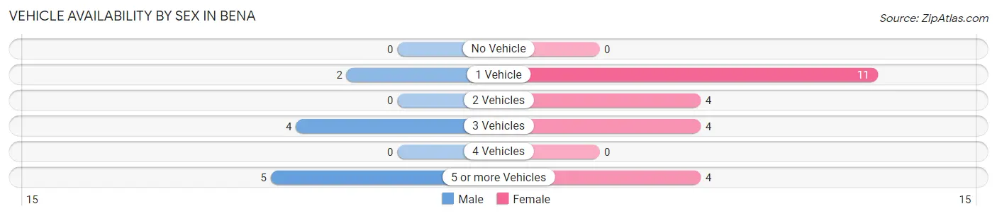Vehicle Availability by Sex in Bena