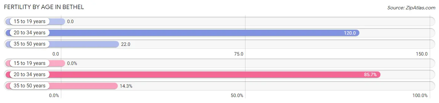 Female Fertility by Age in Bethel