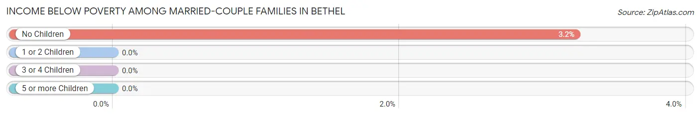 Income Below Poverty Among Married-Couple Families in Bethel