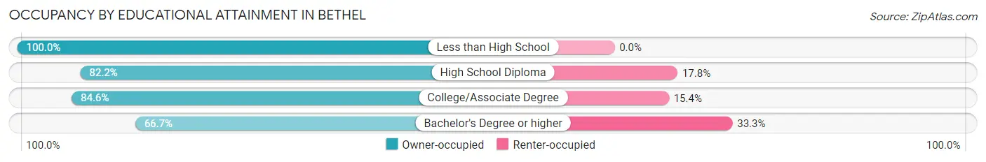 Occupancy by Educational Attainment in Bethel
