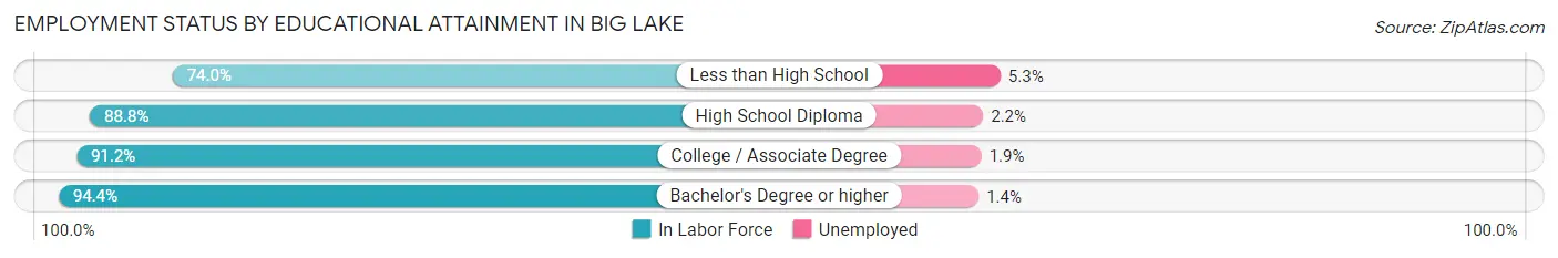 Employment Status by Educational Attainment in Big Lake