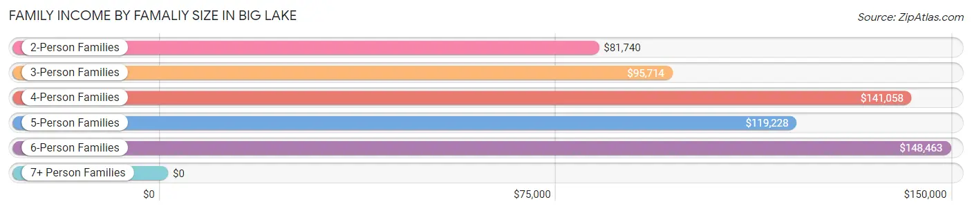 Family Income by Famaliy Size in Big Lake