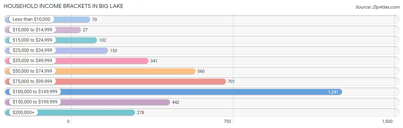 Household Income Brackets in Big Lake